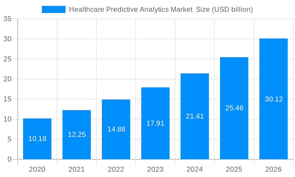 Healthcare Predictive Analytics Market Market Size and Forecast (2024-2030)