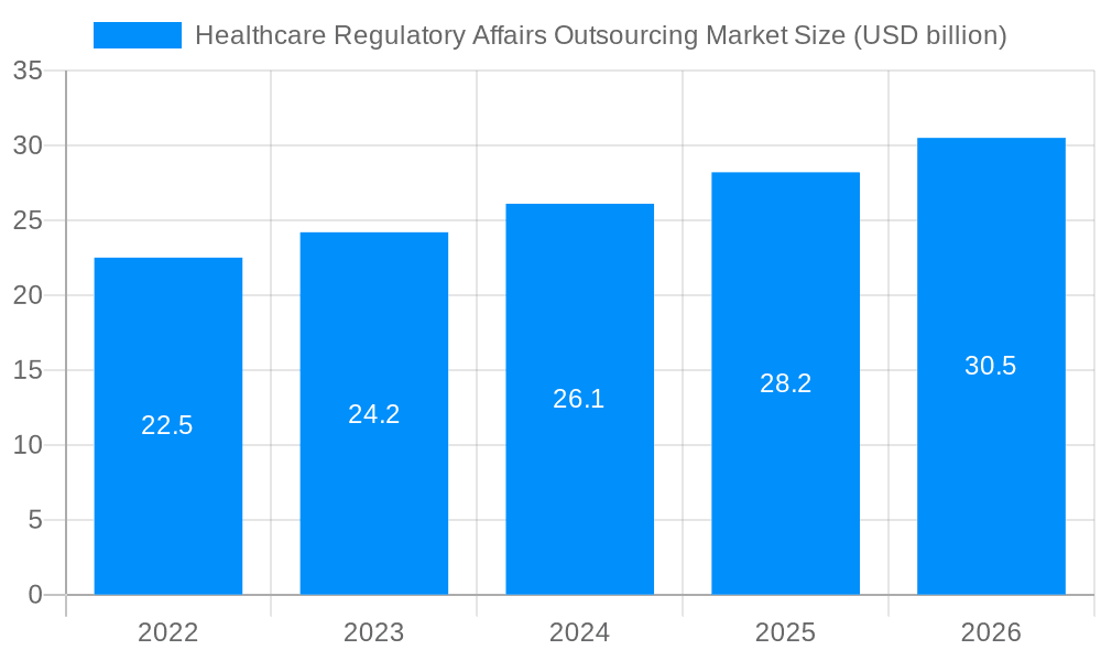 Healthcare Regulatory Affairs Outsourcing Market Market Size and Forecast (2024-2030)