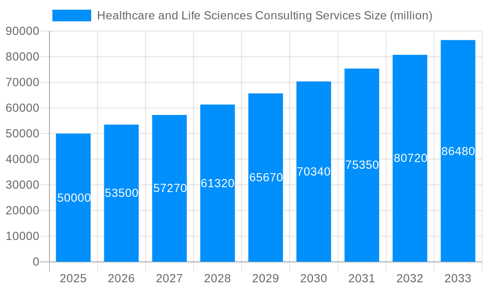 Healthcare and Life Sciences Consulting Services Market Size and Forecast (2024-2030)
