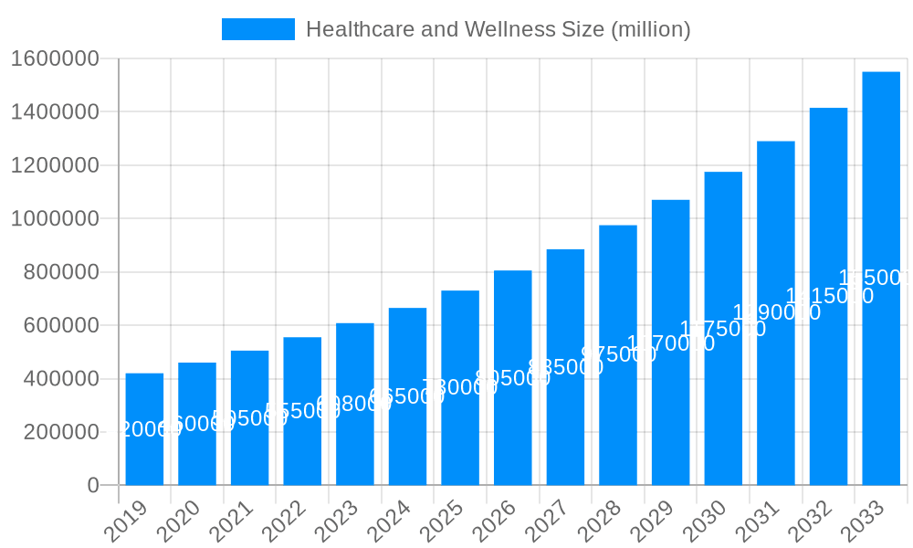 Healthcare and Wellness Market Size and Forecast (2024-2030)