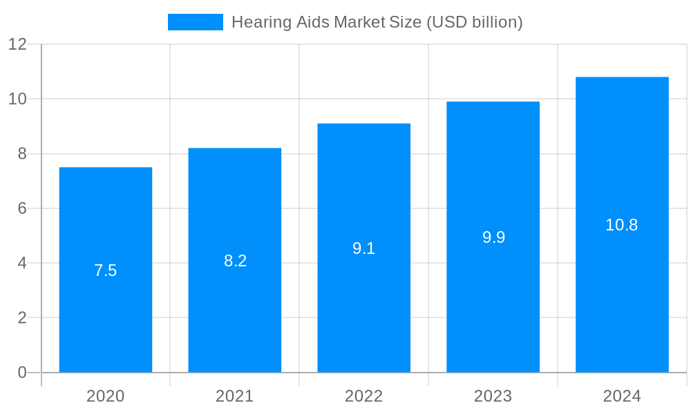 Hearing Aids Market Market Size and Forecast (2024-2030)
