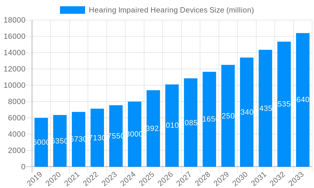 Hearing Impaired Hearing Devices Market Size and Forecast (2024-2030)