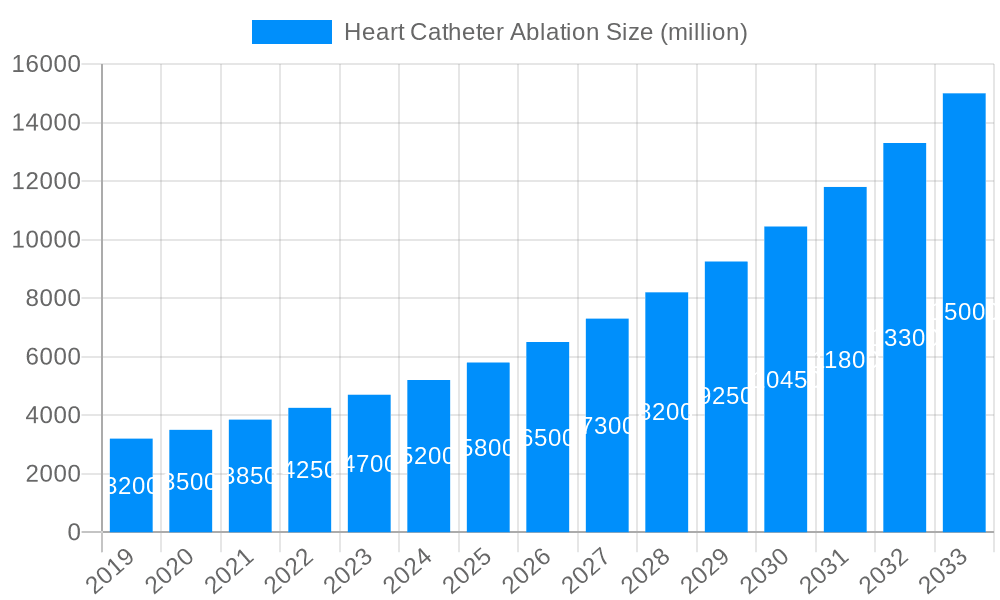 Heart Catheter Ablation Market Size and Forecast (2024-2030)