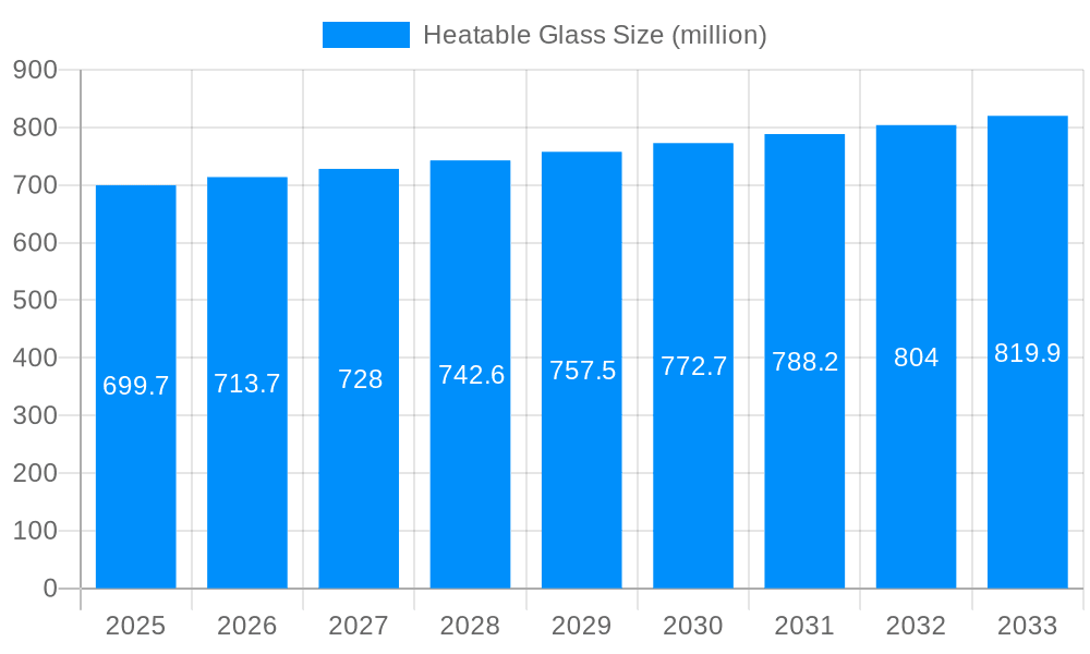 Heatable Glass Market Size and Forecast (2024-2030)