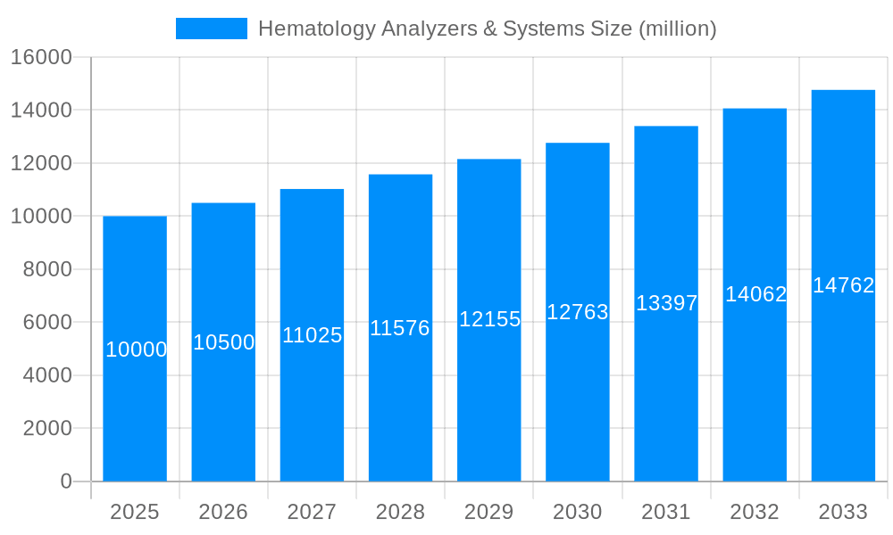 Hematology Analyzers & Systems Market Size and Forecast (2024-2030)