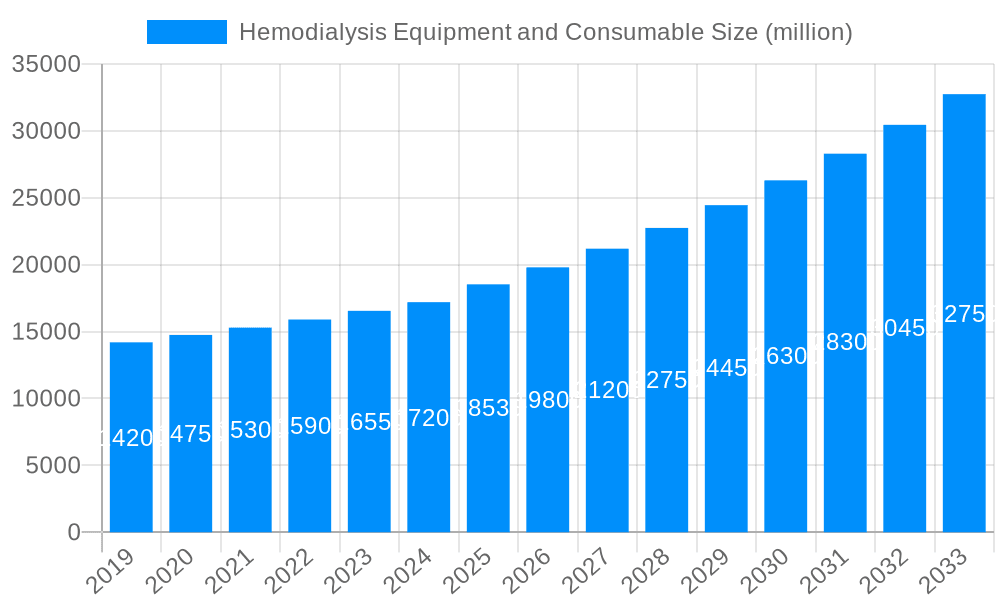 Hemodialysis Equipment and Consumable Market Size and Forecast (2024-2030)
