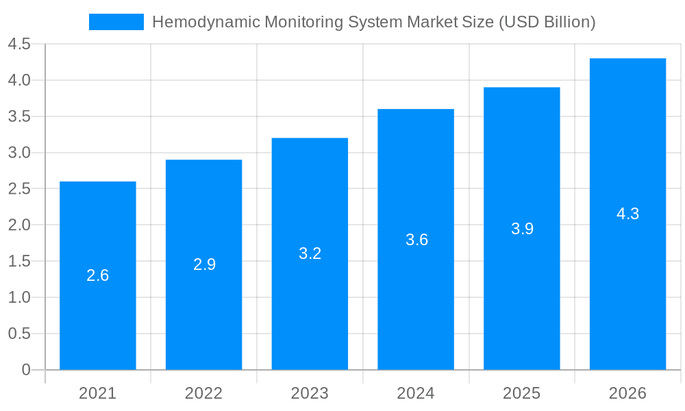 Hemodynamic Monitoring System Market Market Size and Forecast (2024-2030)