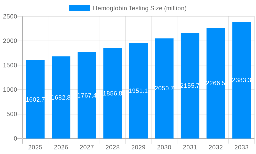 Hemoglobin Testing Market Size and Forecast (2024-2030)