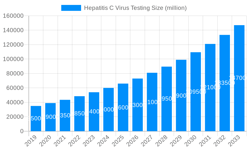 Hepatitis C Virus Testing Market Size and Forecast (2024-2030)