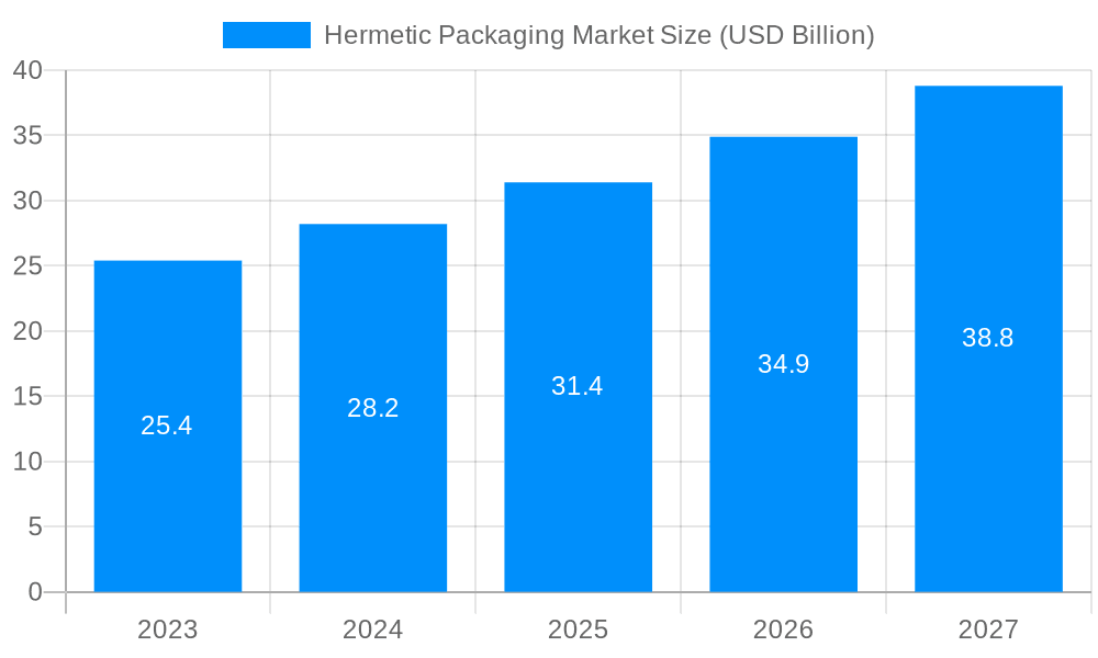 Hermetic Packaging Market Market Size and Forecast (2024-2030)