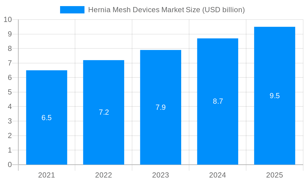 Hernia Mesh Devices Market Market Size and Forecast (2024-2030)