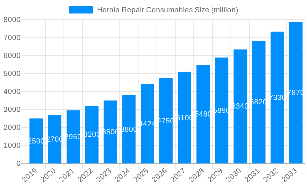 Hernia Repair Consumables Market Size and Forecast (2024-2030)