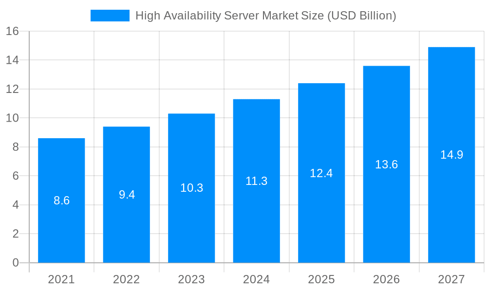 High Availability Server Market Market Size and Forecast (2024-2030)