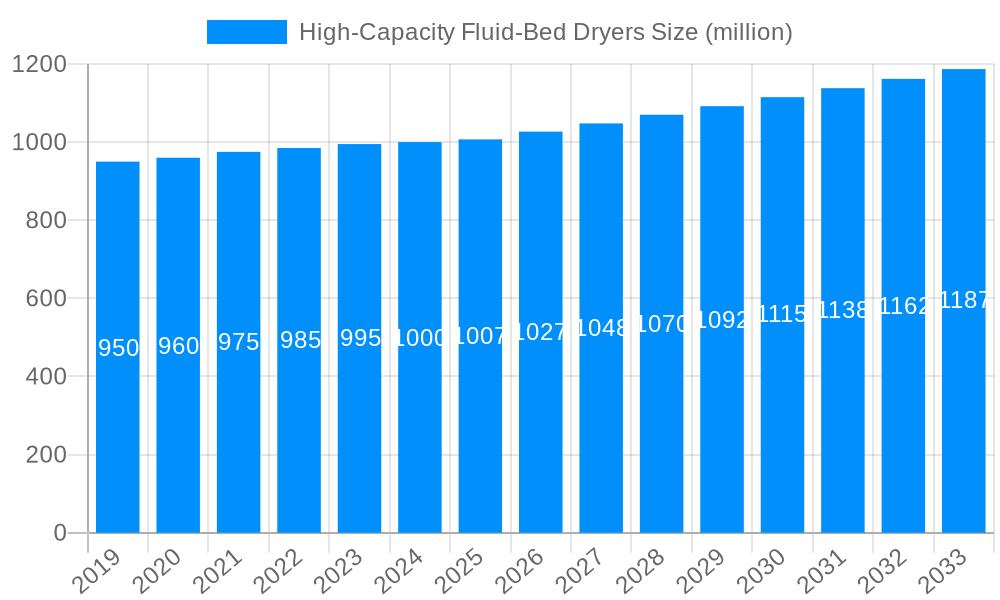 High-Capacity Fluid-Bed Dryers Market Size and Forecast (2024-2030)
