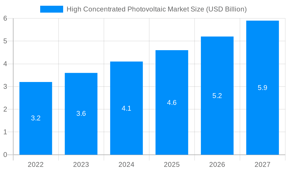 High Concentrated Photovoltaic Market Market Size and Forecast (2024-2030)
