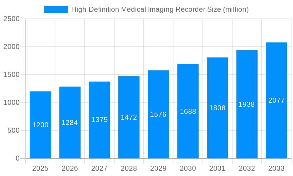 High-Definition Medical Imaging Recorder Market Size and Forecast (2024-2030)