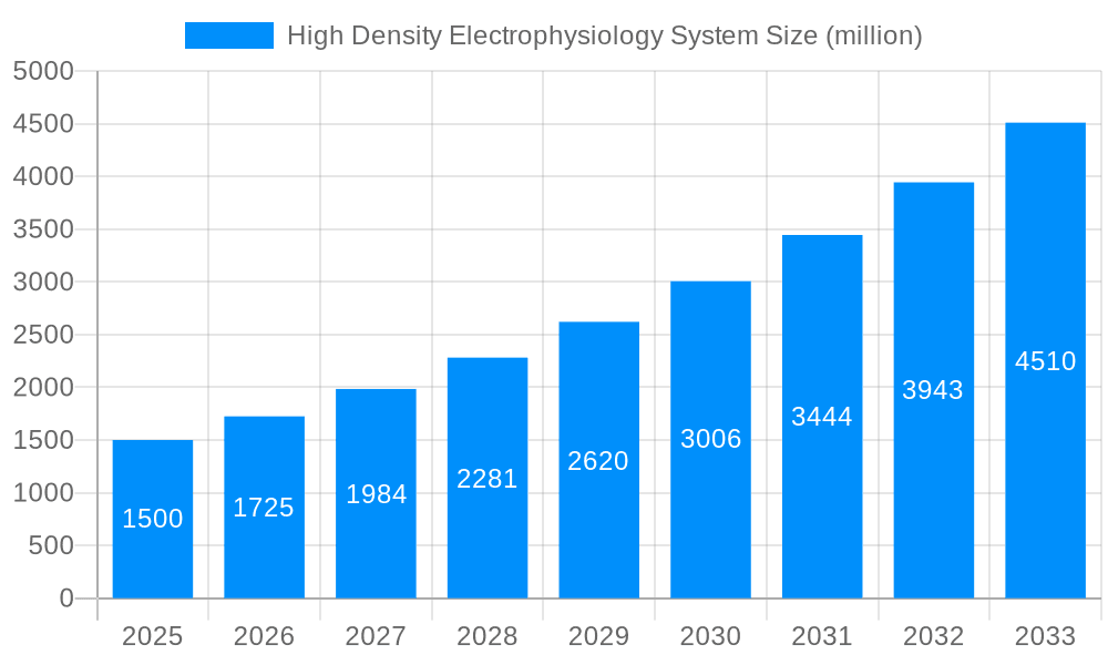High Density Electrophysiology System Market Size and Forecast (2024-2030)