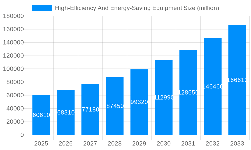 High-Efficiency And Energy-Saving Equipment Market Size and Forecast (2024-2030)