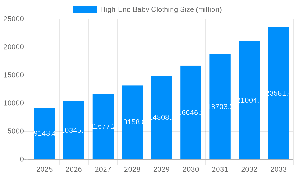 High-End Baby Clothing Market Size and Forecast (2024-2030)