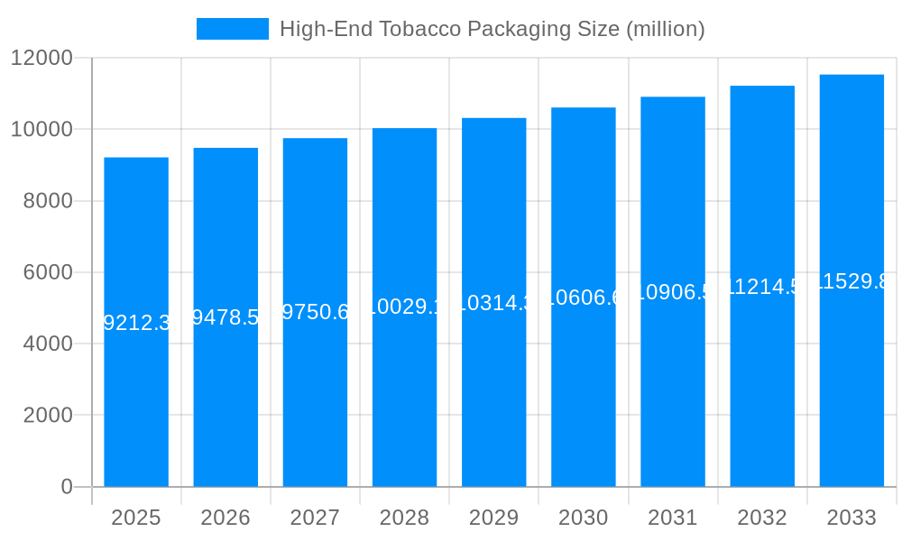High-End Tobacco Packaging Market Size and Forecast (2024-2030)