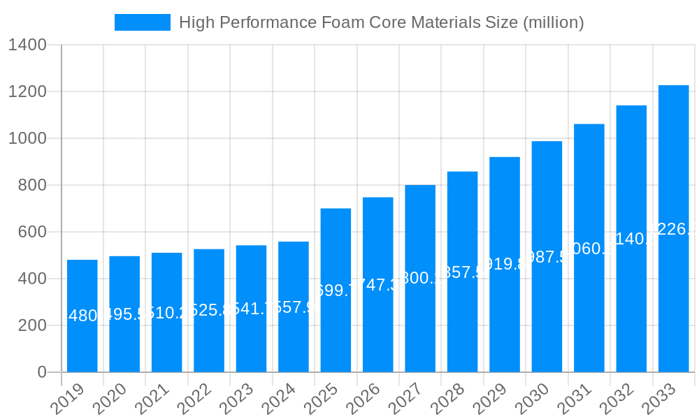 High Performance Foam Core Materials Market Size and Forecast (2024-2030)
