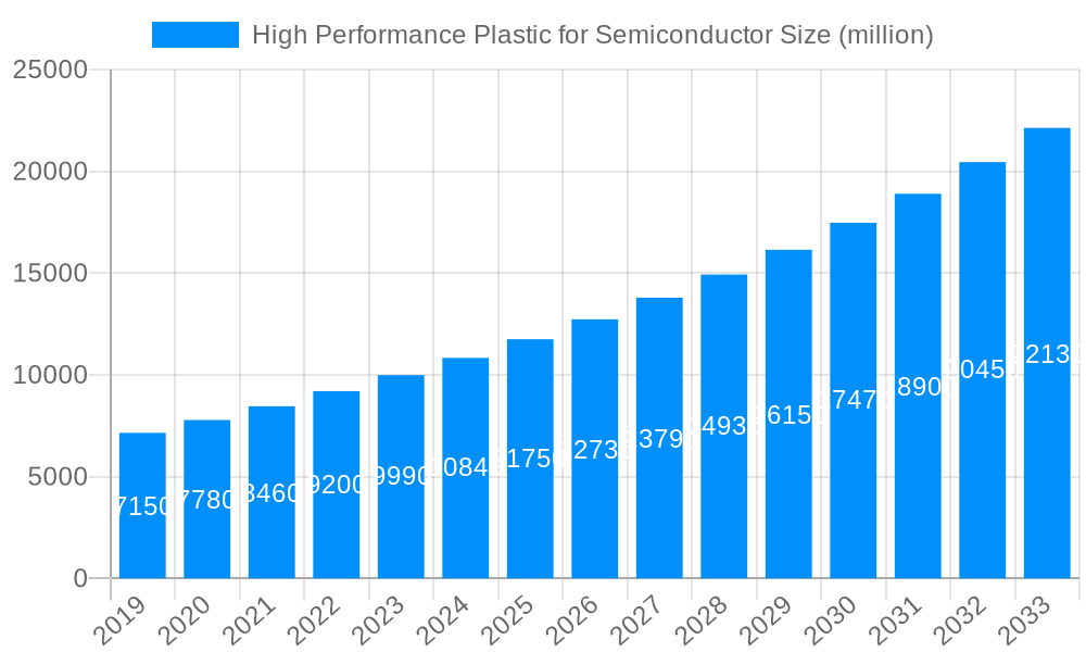 High Performance Plastic for Semiconductor Market Size and Forecast (2024-2030)