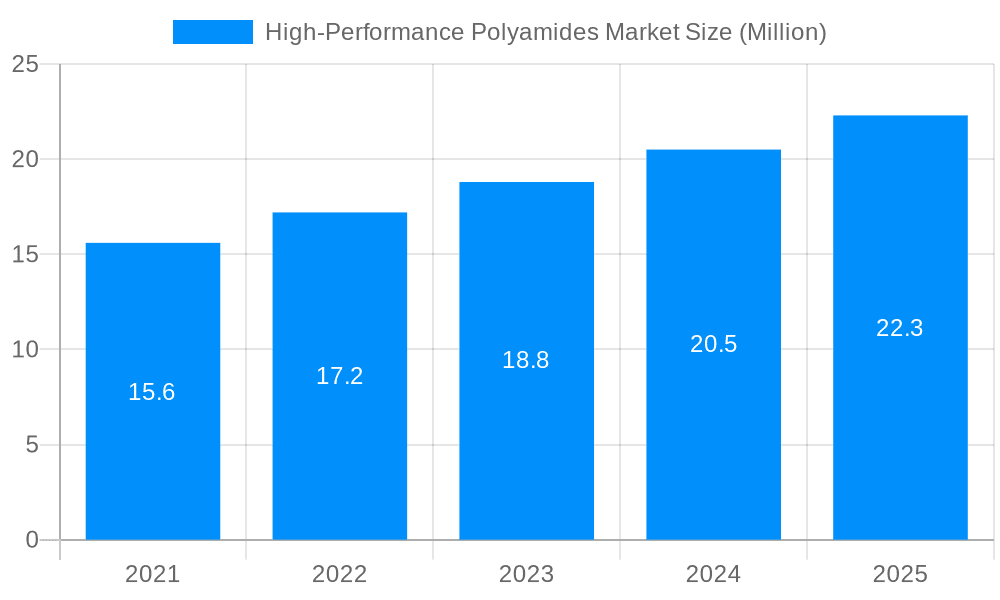 High-Performance Polyamides Market Market Size and Forecast (2024-2030)
