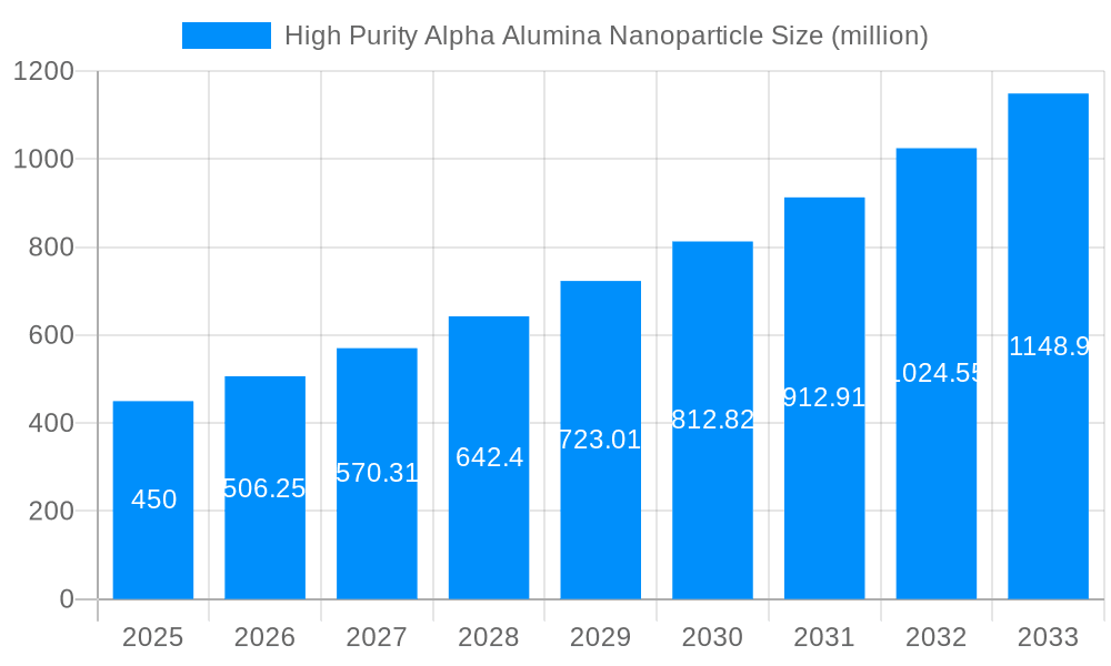 High Purity Alpha Alumina Nanoparticle Market Size and Forecast (2024-2030)