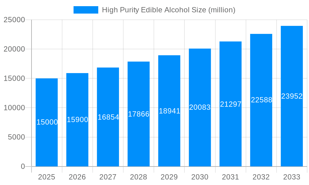 High Purity Edible Alcohol Market Size and Forecast (2024-2030)
