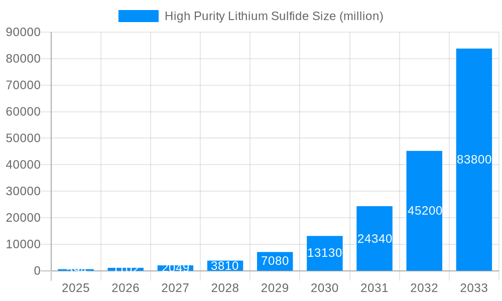 High Purity Lithium Sulfide Market Size and Forecast (2024-2030)