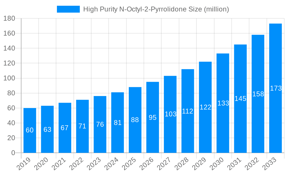 High Purity N-Octyl-2-Pyrrolidone Market Size and Forecast (2024-2030)
