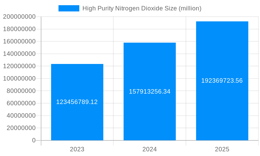 High Purity Nitrogen Dioxide Market Size and Forecast (2024-2030)
