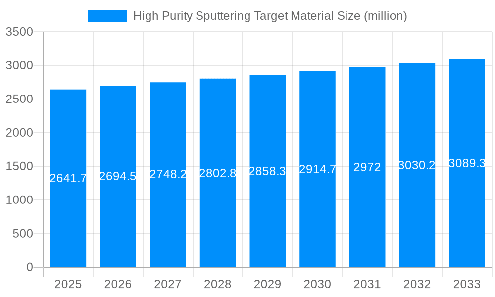 High Purity Sputtering Target Material Market Size and Forecast (2024-2030)