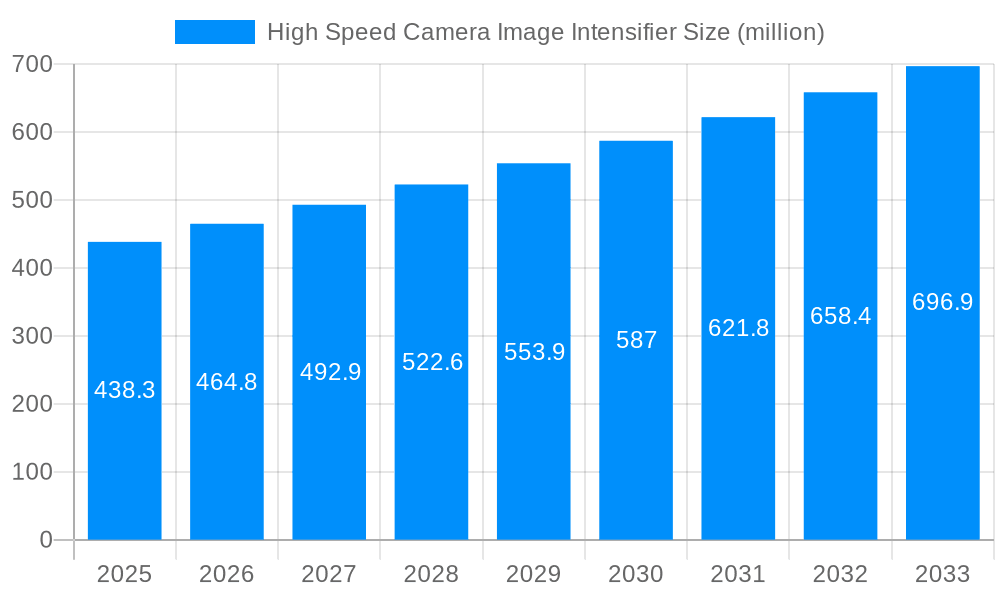 High Speed Camera Image Intensifier Market Size and Forecast (2024-2030)