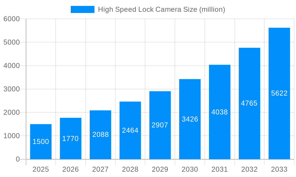 High Speed Lock Camera Market Size and Forecast (2024-2030)