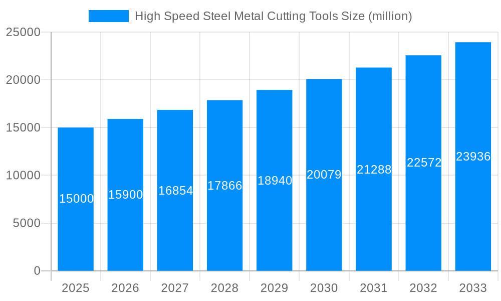 High Speed Steel Metal Cutting Tools Market Size and Forecast (2024-2030)