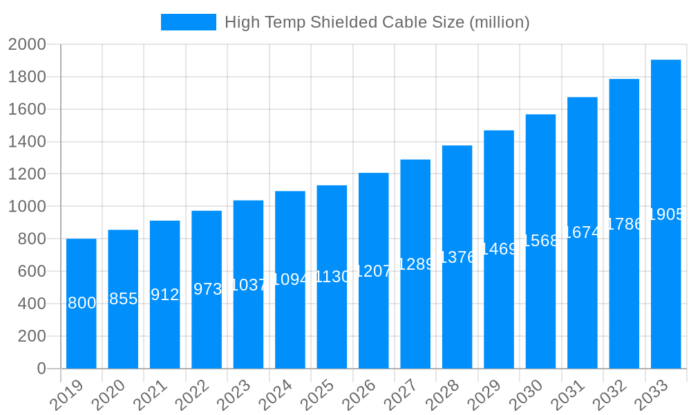 High Temp Shielded Cable Market Size and Forecast (2024-2030)