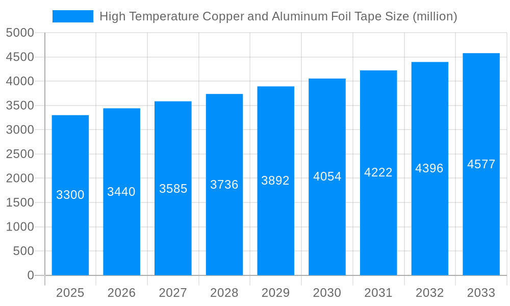 High Temperature Copper and Aluminum Foil Tape Market Size and Forecast (2024-2030)