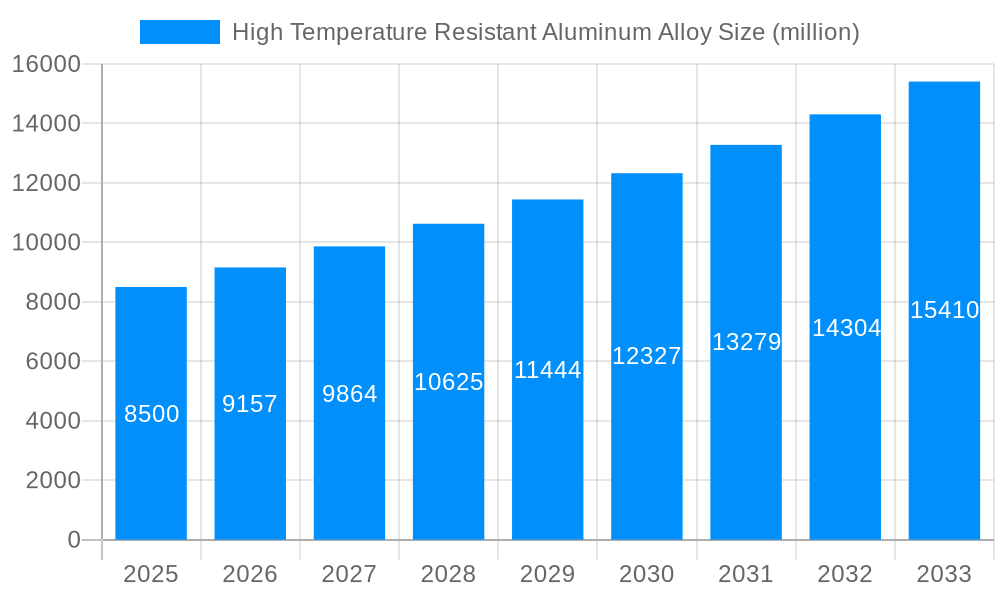 High Temperature Resistant Aluminum Alloy Market Size and Forecast (2024-2030)