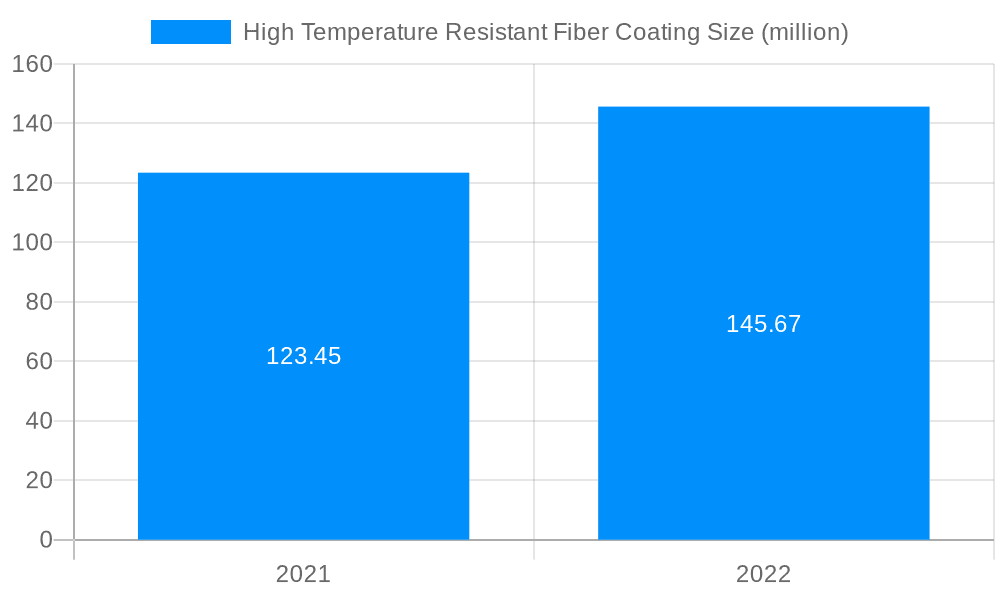 High Temperature Resistant Fiber Coating Market Size and Forecast (2024-2030)