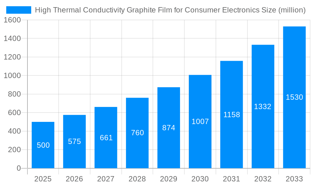 High Thermal Conductivity Graphite Film for Consumer Electronics Market Size and Forecast (2024-2030)