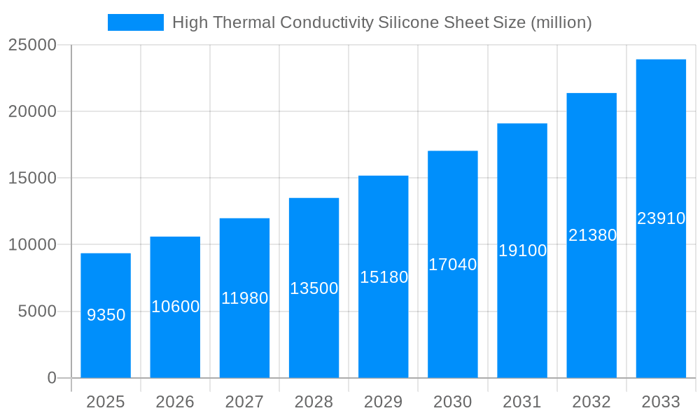 High Thermal Conductivity Silicone Sheet Market Size and Forecast (2024-2030)