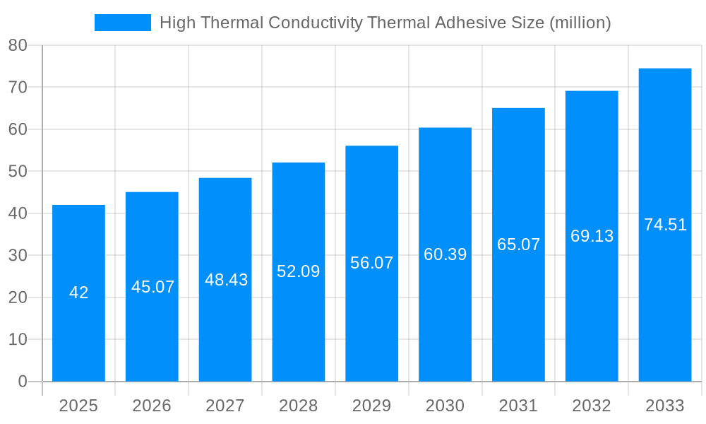 High Thermal Conductivity Thermal Adhesive Market Size and Forecast (2024-2030)