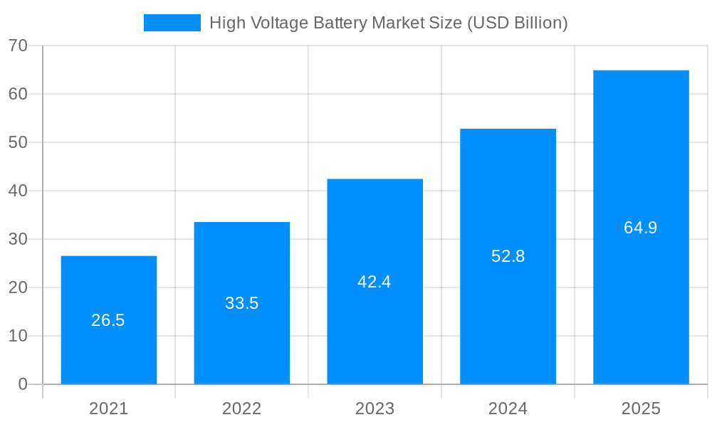 High Voltage Battery Market Market Size and Forecast (2024-2030)