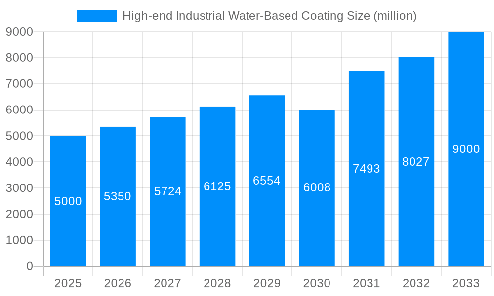 High-end Industrial Water-Based Coating Market Size and Forecast (2024-2030)
