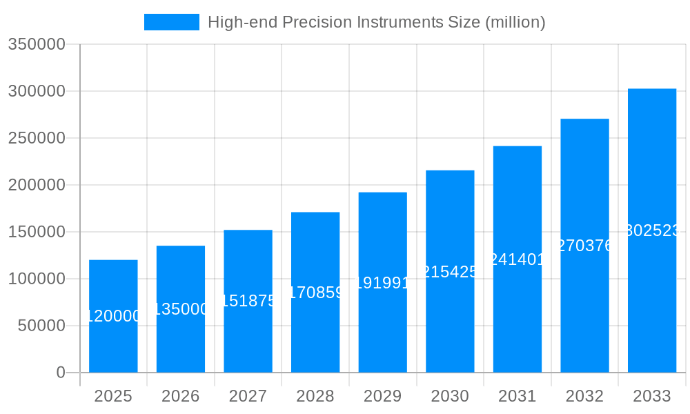 High-end Precision Instruments Market Size and Forecast (2024-2030)