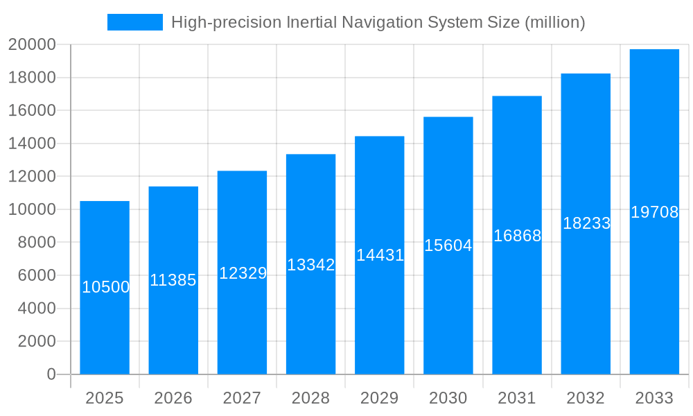 High-precision Inertial Navigation System Market Size and Forecast (2024-2030)