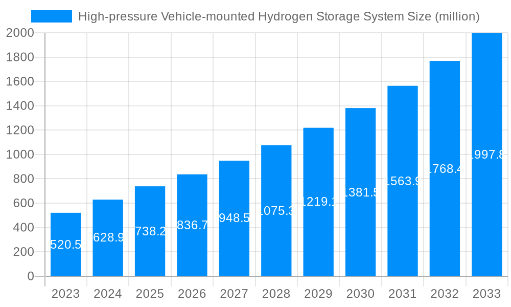 High-pressure Vehicle-mounted Hydrogen Storage System Market Size and Forecast (2024-2030)