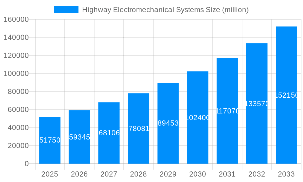 Highway Electromechanical Systems Market Size and Forecast (2024-2030)