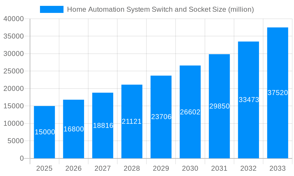 Home Automation System Switch and Socket Market Size and Forecast (2024-2030)